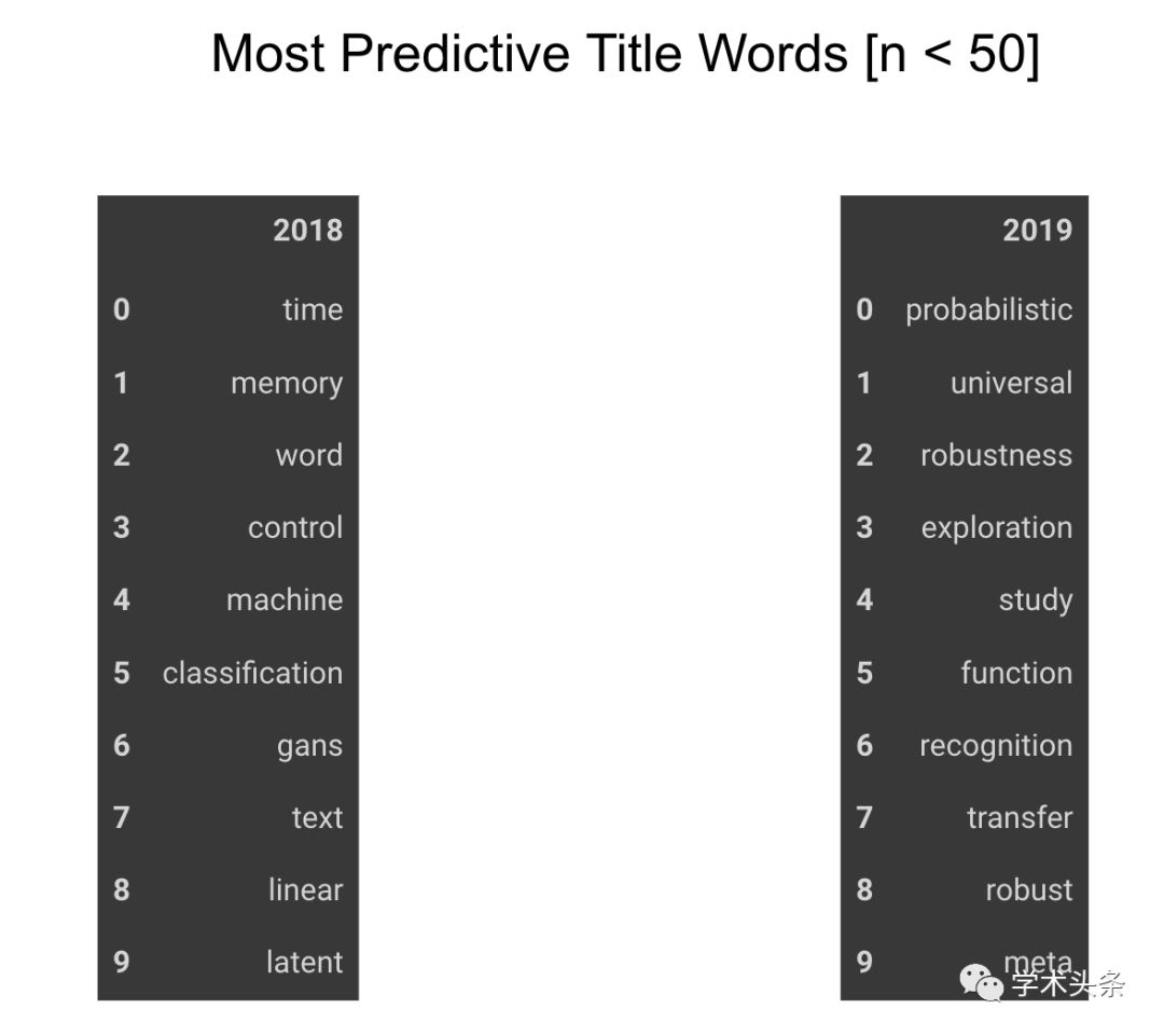 ICLR 2019論文主題 | RL最受歡迎，RNN下降幅度最大，GAN仍在繼續發展