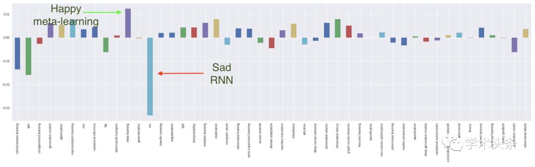 ICLR 2019論文主題 | RL最受歡迎，RNN下降幅度最大，GAN仍在繼續發展