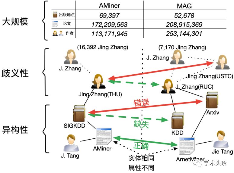 清華大學和微軟研究院聯合釋出的“開放學術圖譜（OAG）2.0版本”資料完善