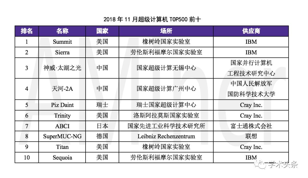 第52屆超級計算機TOP500排行榜釋出，中國擁有229臺，佔比45.8%