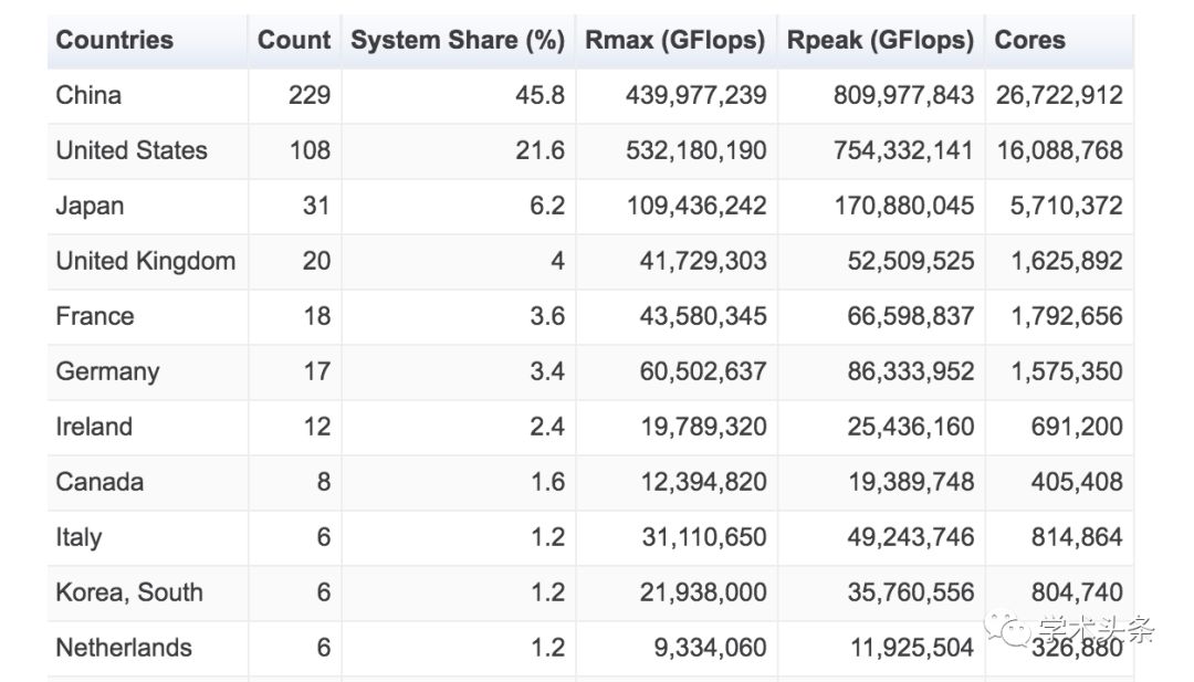 第52屆超級計算機TOP500排行榜釋出，中國擁有229臺，佔比45.8%