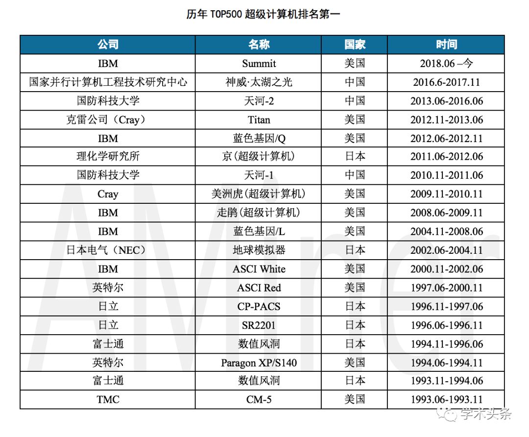 第52屆超級計算機TOP500排行榜釋出，中國擁有229臺，佔比45.8%