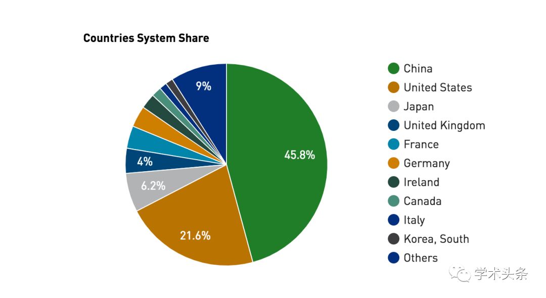 第52屆超級計算機TOP500排行榜釋出，中國擁有229臺，佔比45.8%