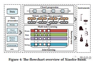 XiaoIce Band：流行音樂的旋律與編曲生成框架 | KDD論文推薦