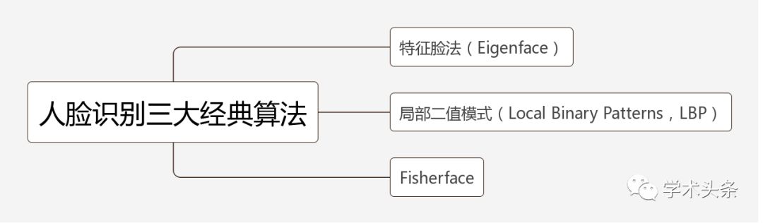 人臉識別三大經典演算法（附經典論文列表）