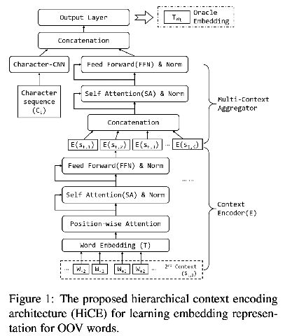 ACL 2019 | Few-shot Learning學習詞表外的詞表示