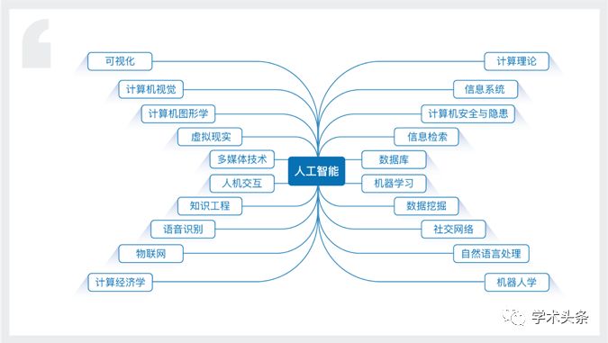 AI近10年21個子領域高引學者（AI-10 Most Influential Scholars ）