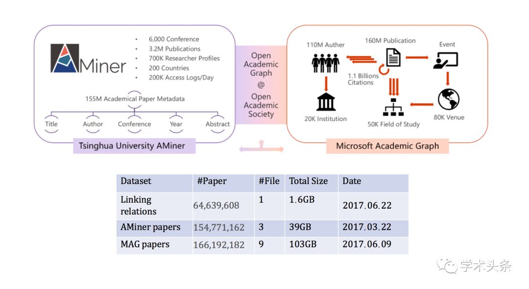 清華大學和微軟研究院聯合釋出的“開放學術圖譜（OAG）2.0版本”資料完善