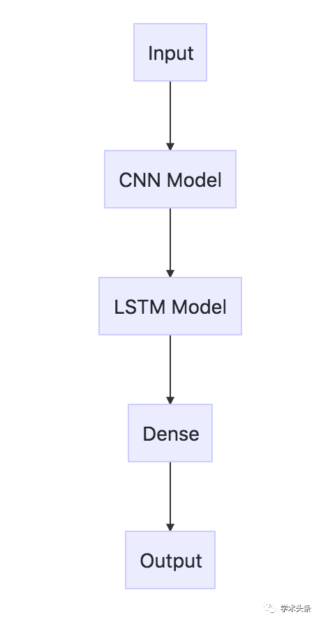 手把手教你開發CNN LSTM模型，並應用在Keras中（附程式碼）