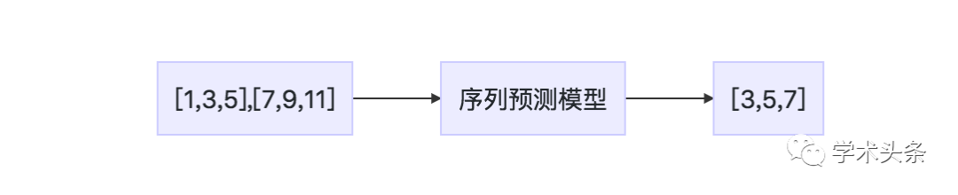 機器學習博士手把手教你入門LSTM（附程式碼資料）