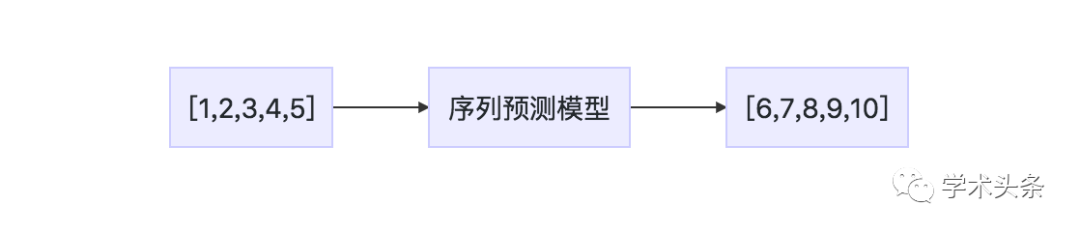 機器學習博士手把手教你入門LSTM（附程式碼資料）