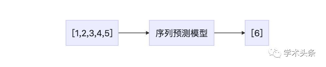 機器學習博士手把手教你入門LSTM（附程式碼資料）