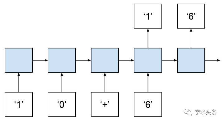 開發Encoder-Decoder LSTM模型的簡單教程（附程式碼）