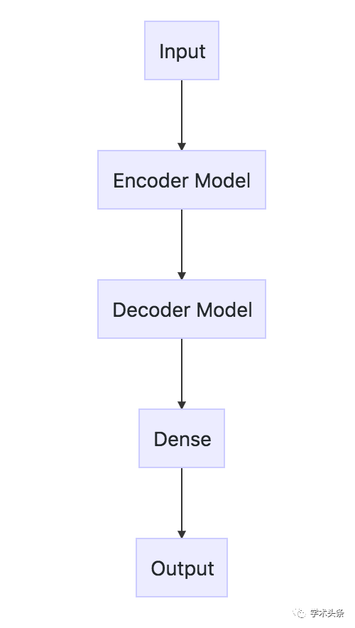 開發Encoder-Decoder LSTM模型的簡單教程（附程式碼）