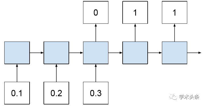 開發Bidirectional LSTM模型的簡單教程 | 博士帶你學LSTM