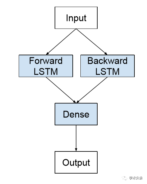 開發Bidirectional LSTM模型的簡單教程 | 博士帶你學LSTM