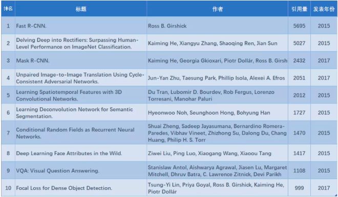 ICCV2019下週日開幕！過去五年這些論文進入高引論文TOP10!