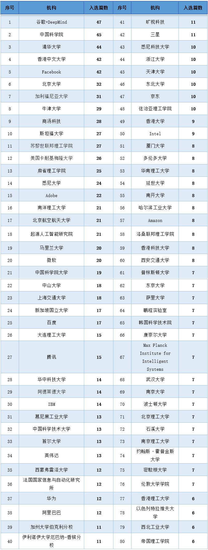 ICCV2019入選論文分析 谷歌實力霸榜！國內中科院第一，產業界商湯領跑！