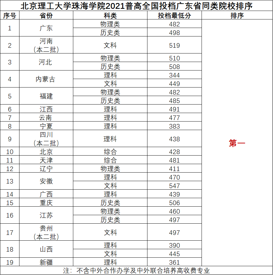 北京理工大学珠海学院2021普高全国录取结束