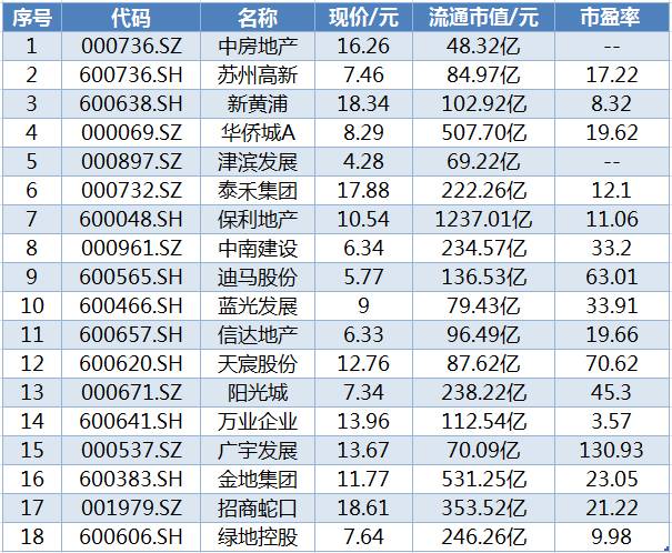 房产股投资机会在哪里?