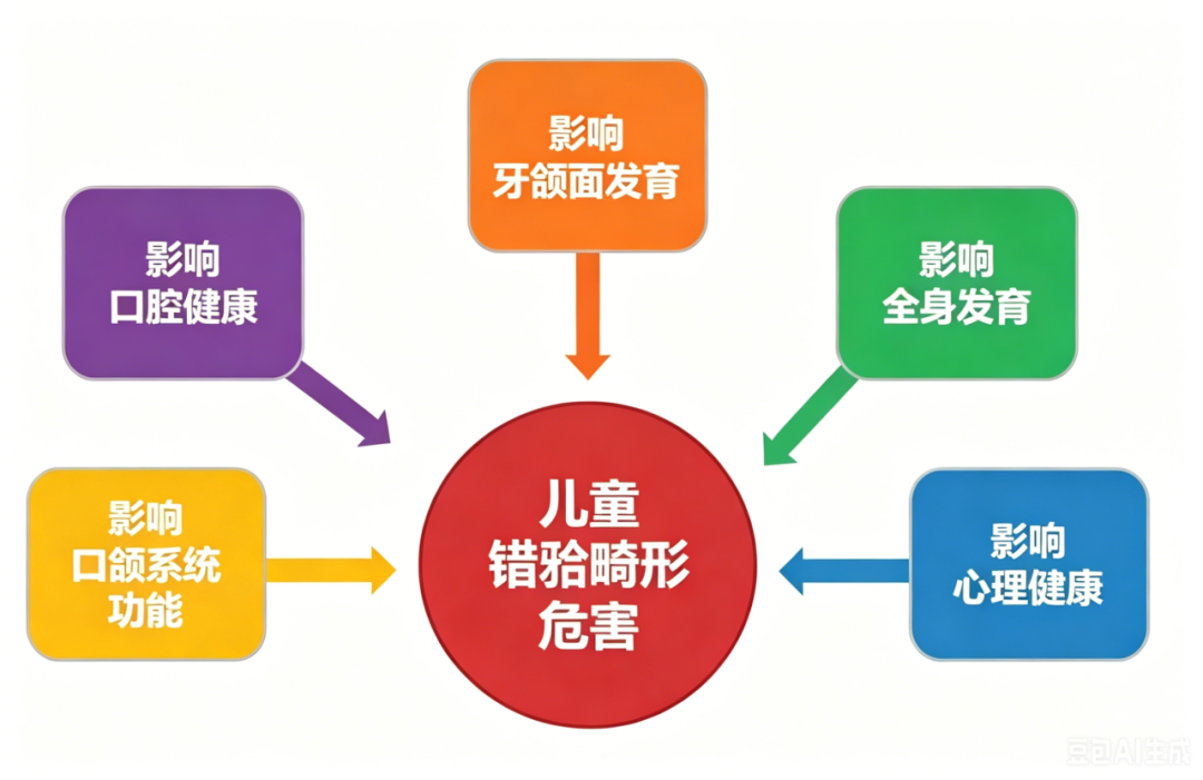 儿童错𬌗畸形危害