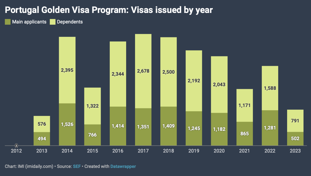葡萄牙黄金签证已批准1.2万张，吸纳投资额近70亿欧元！