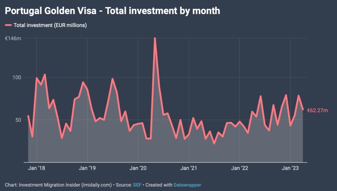 葡萄牙黄金签证已批准1.2万张，吸纳投资额近70亿欧元！