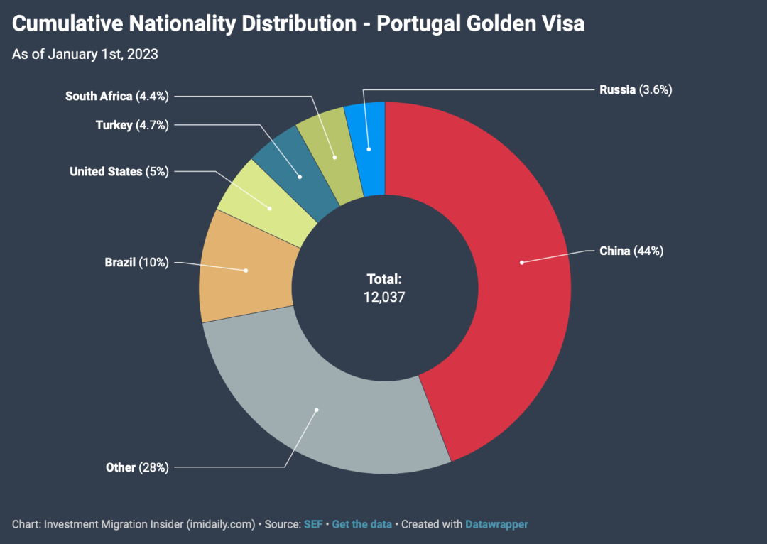 葡萄牙黄金签证已批准1.2万张，吸纳投资额近70亿欧元！