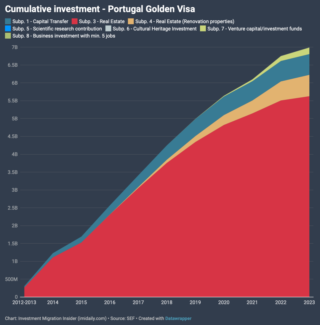 葡萄牙黄金签证已批准1.2万张，吸纳投资额近70亿欧元！