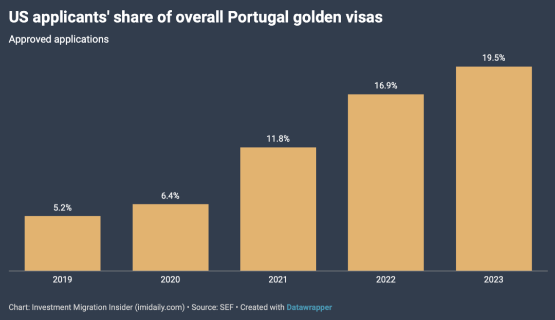 葡萄牙黄金签证已批准1.2万张，吸纳投资额近70亿欧元！
