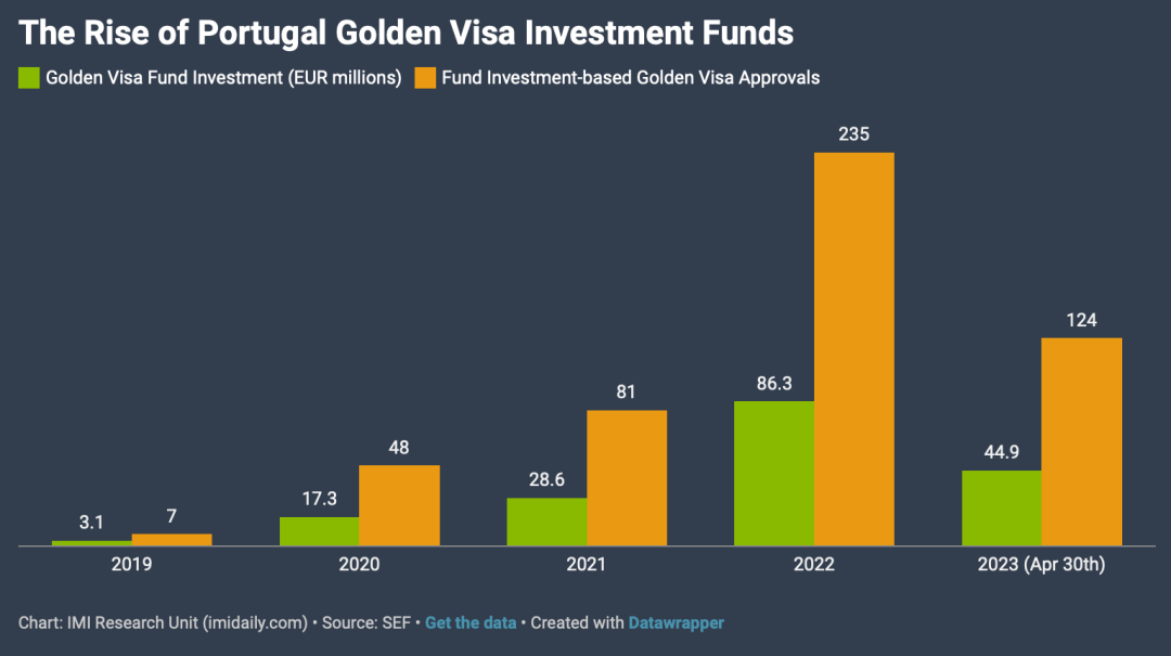 葡萄牙黄金签证已批准1.2万张，吸纳投资额近70亿欧元！