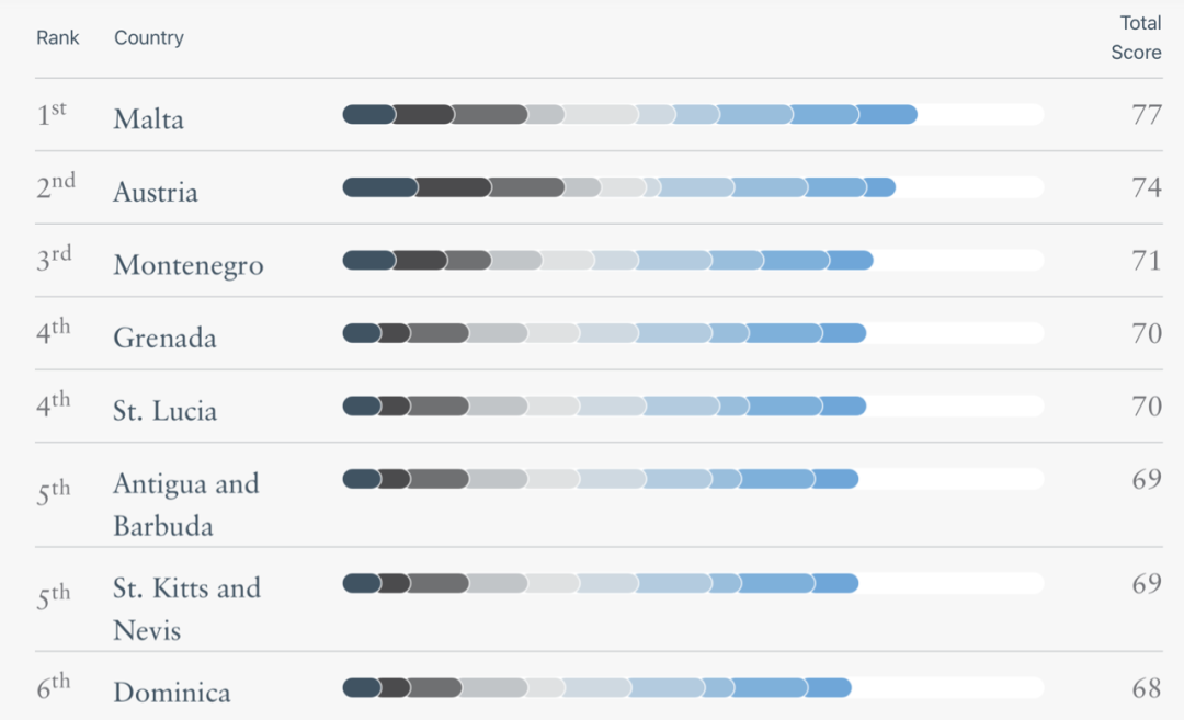 全球综合素质排名：马耳他连续八年第一！