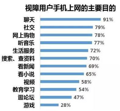 （图）《视障网民移动资讯行为洞察报告》视障用户手机上网的主要目的