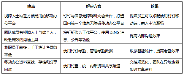 图：视障人士办公协同的痛点，通过钉钉的方案得到了解决。