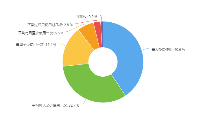  视障用户搜索信息渠道分布，手机浏览器占53.29%，头条搜索占15.79%，微博搜索占13.38%，抖音搜索占11.18%，其他占6.36%