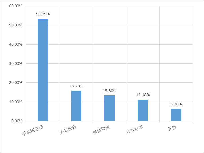  （图3）视障用户搜索信息渠道分布，手机浏览器占53.29%，头条搜索占15.79%，微博搜索占13.38%，抖音搜索占11.18%，其他占6.36%