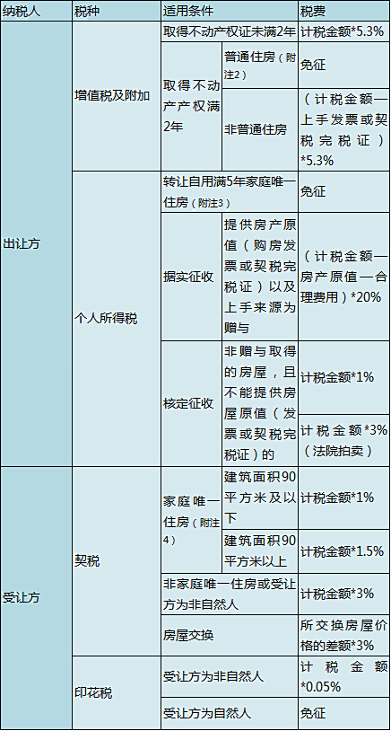 家庭成员之间房产过户的具体指引及税费明细以广州市为例