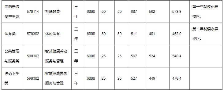 漳州职业技术学院2021录取_漳州职业技术学院录取名单_2024年漳州职业技术学院录取分数线及要求