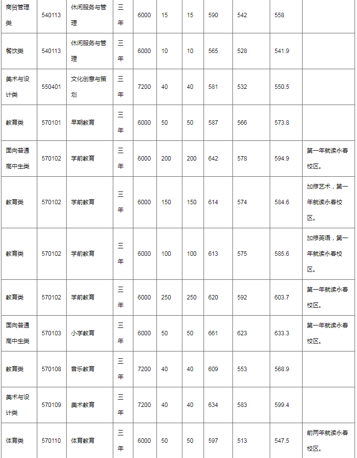 漳州职业技术学院2021录取_2024年漳州职业技术学院录取分数线及要求_漳州职业技术学院录取名单