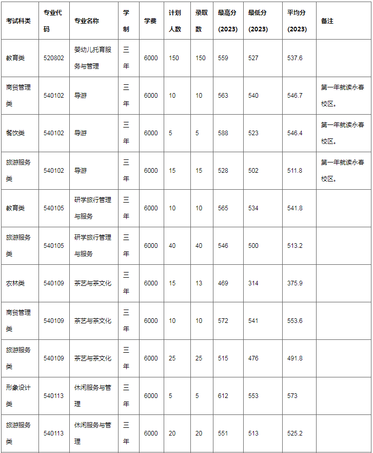 漳州职业技术学院2021录取_2024年漳州职业技术学院录取分数线及要求_漳州职业技术学院录取名单