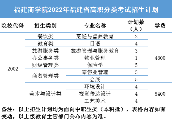 福建商学院2022年福建省高职分类考试招生计划
