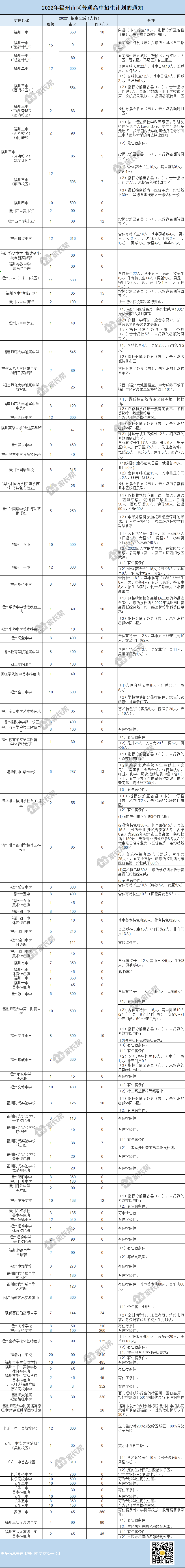 福州中考有哪些高中可以选择？福州六区53所高中名单汇总