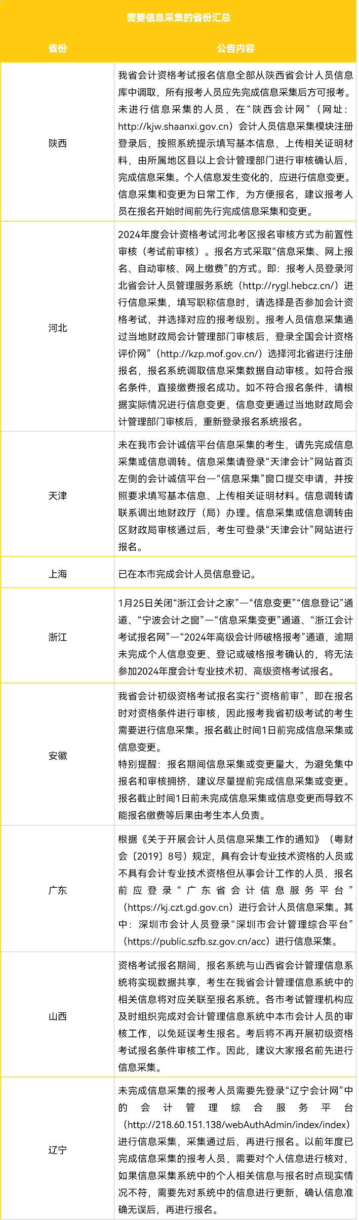 初级报名信息采集地区.png