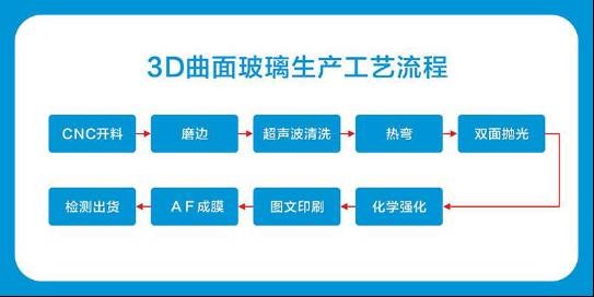 招募3d玻璃蓋板全產線廠商的信息,對應的3d曲面玻璃生產工藝流程包括