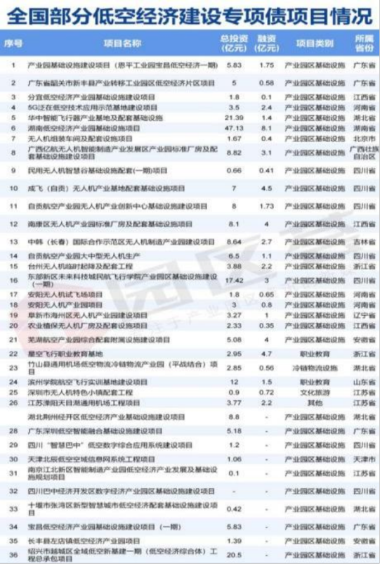 各地扎堆布局低空经济，超8成产业园 “千园一面”，部分规划触红线627.png