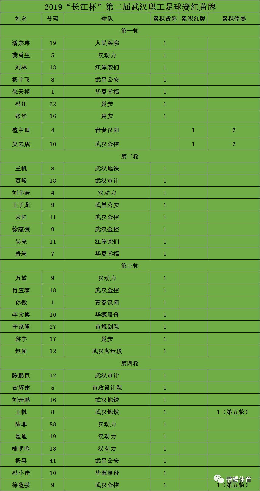 【转载】2019“长江杯”第二届武汉职工足球赛小组赛第四轮赛报