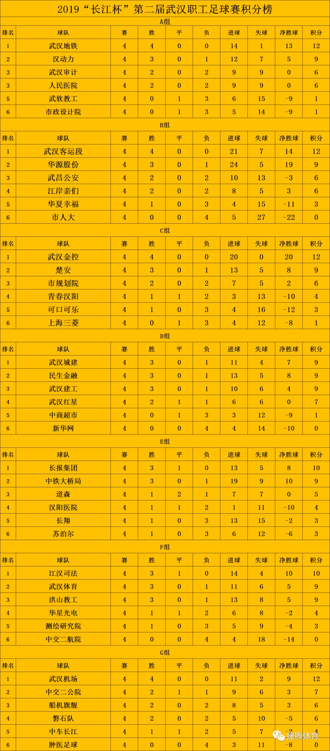 【转载】2019“长江杯”第二届武汉职工足球赛小组赛第四轮赛报