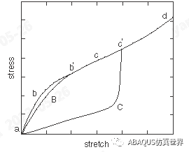 Abaqus-橡胶材料的Mullins效应的图8