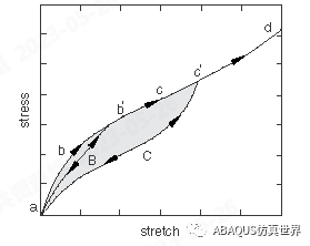 Abaqus-橡胶材料的Mullins效应的图1