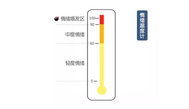 情绪是没有错的，错的是表达方式！